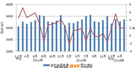 中電聯(lián)公布2016年1-5月份電力工業(yè)運(yùn)行簡(jiǎn)況 